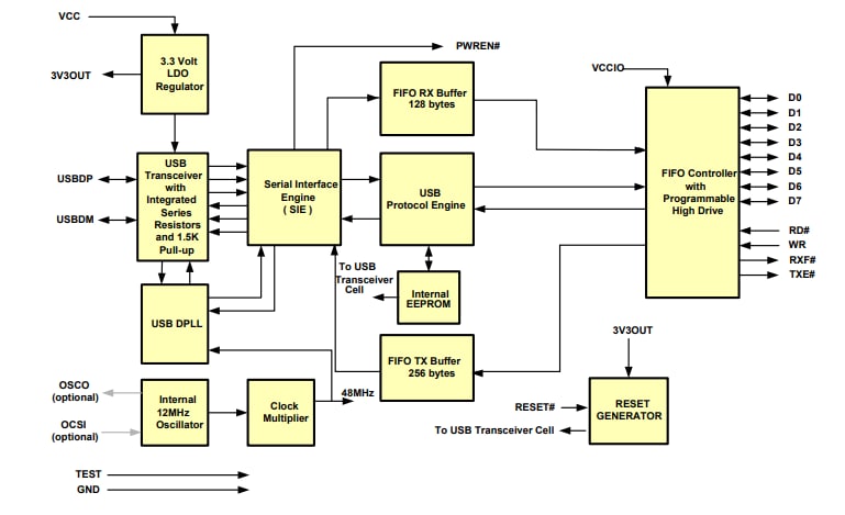 Blockdiagramm - FTDI Chip FT245RN USB-FIFO-ICs